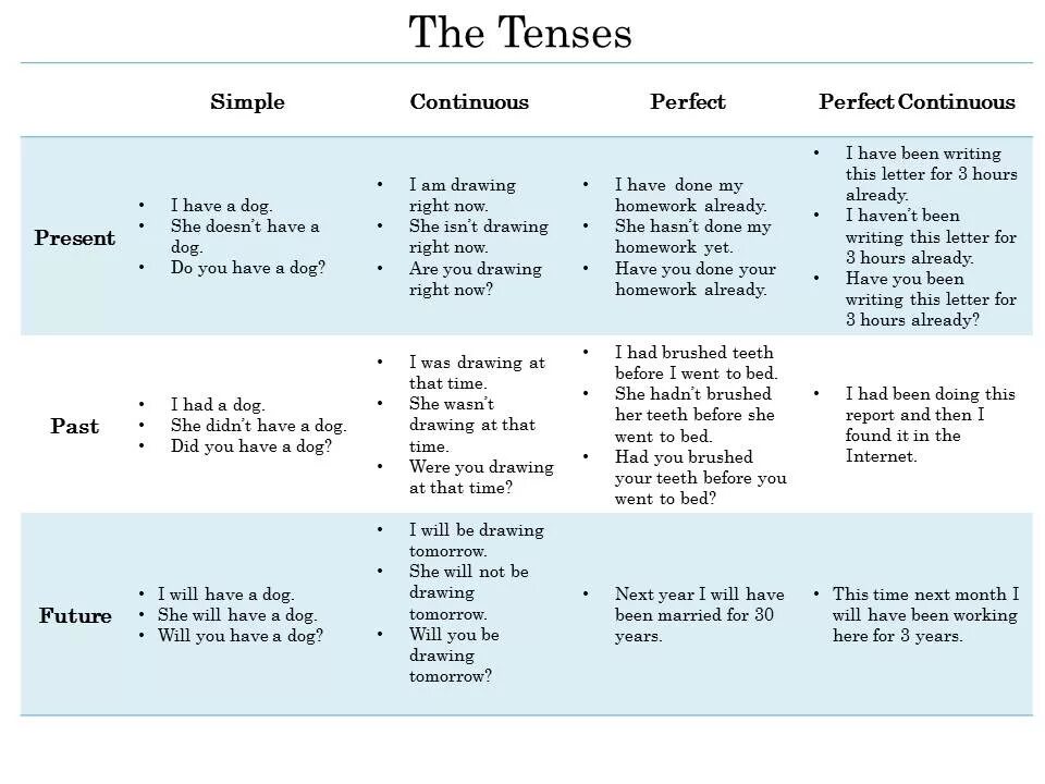 Таблица present simple Continuous perfect perfect. Perfect Tenses в английском языке таблица. Present simple present Continuous present perfect таблица. Present perfect Continuous и present perfect simple таблица. Времена группы симпл