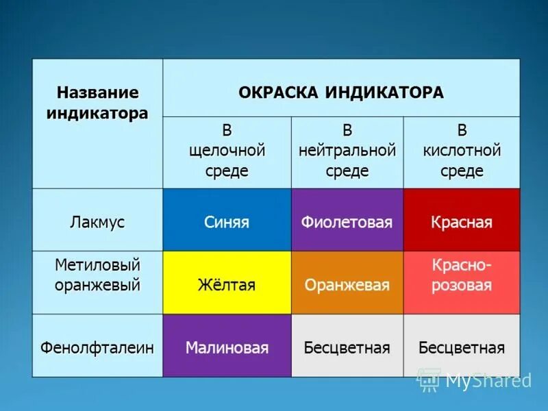 Фенолфталеин в воде какого цвета. Окраска индикатора метилоранжа. окраска метилоранжа в щелочной среде. метиленовый оранжевый индикатор в кислой среде. индикаторы фенолфталеин метилоранж.