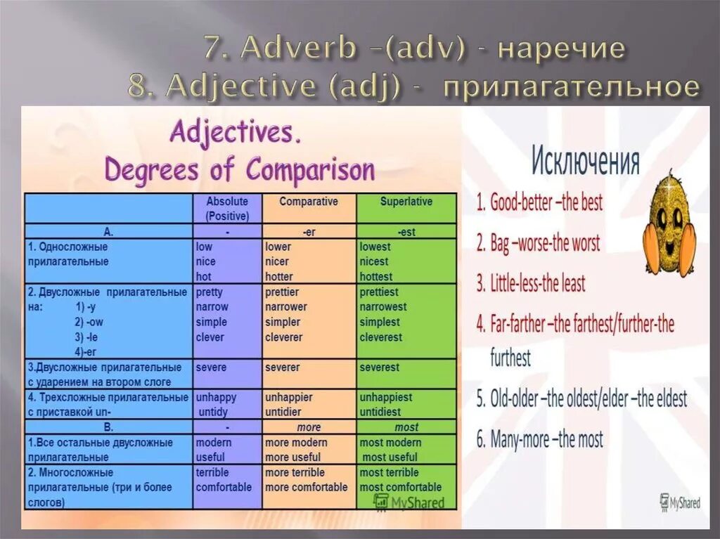 Adverb farther. Adverbs наречия. Adjectives and adverbs исключения. Adverbs таблица. ADV наречие.