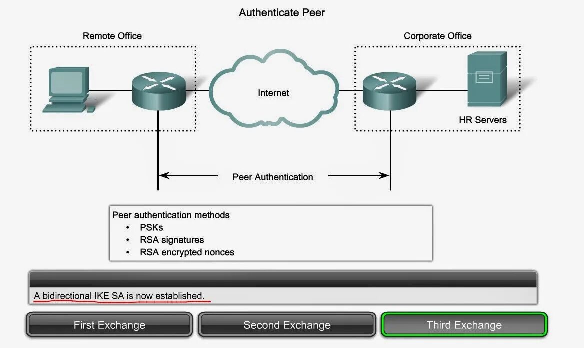 Cisco ipsec схема. Expertnoemnenie. Alladin аутентификация фото. Authentication. Peers авторизация.