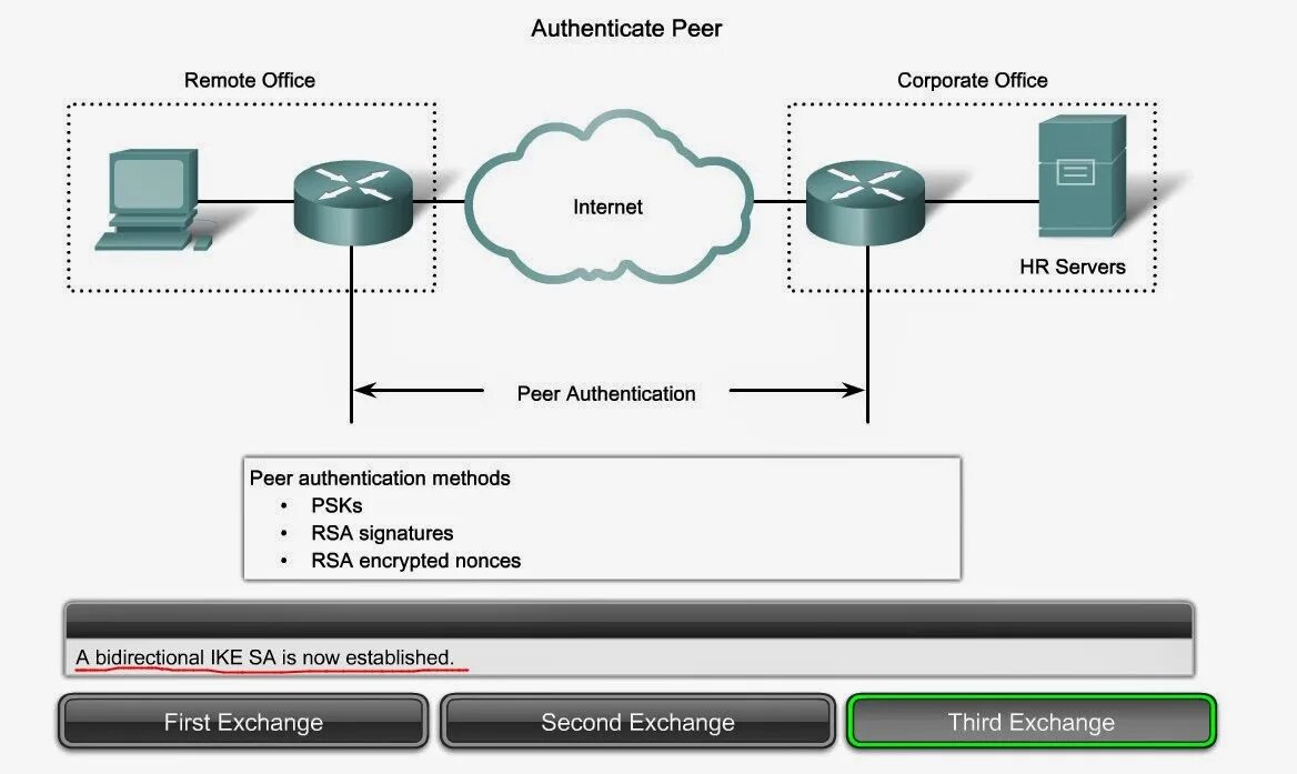 Peer authentication. Как выглядит схема. Имитовставка. Имитовставка пример. Имитовставка в криптографии.