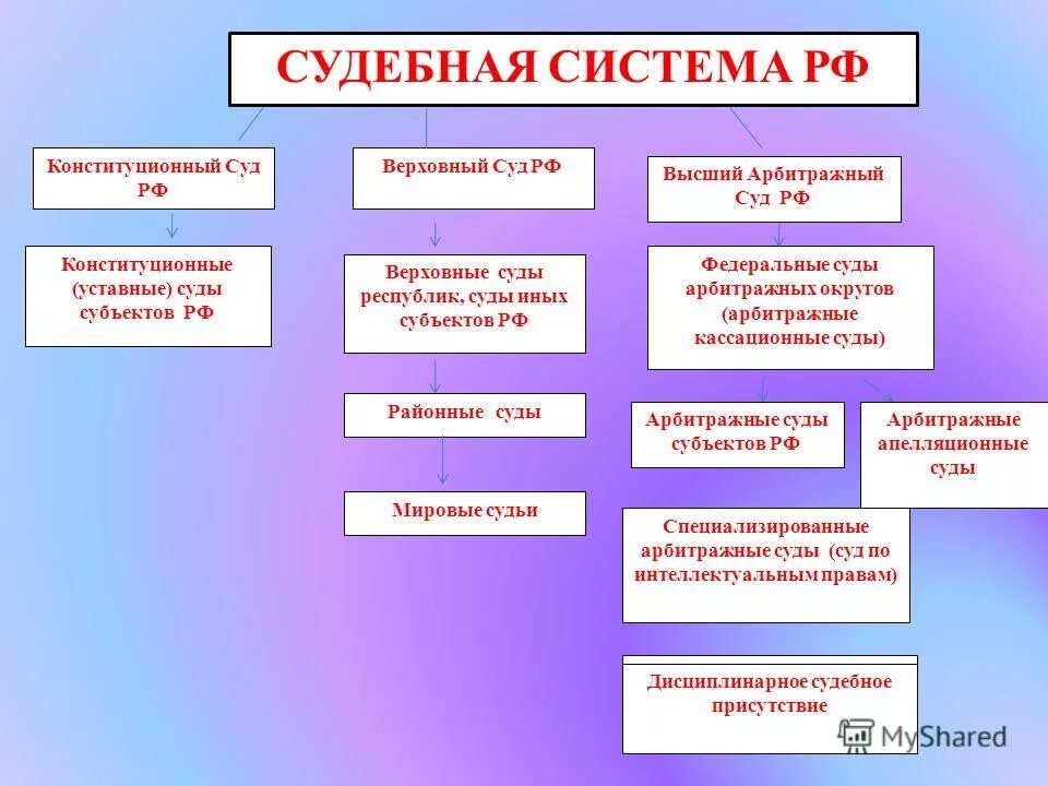 Какой суд выше. Судебная система РФ Верховный суд и Конституционный суд. Конституционный суд Верховный суд арбитражный суд. Суды Российской Федерации таблица. Что выше Конституционный суд или Верховный суд.