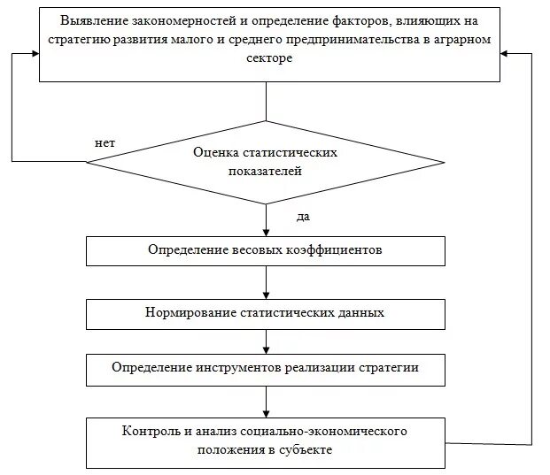 Стратегия развития малого и среднего предпринимательства. Стратегии развития малого бизнеса. алгоритм выбора стратегии. стратегия развития предпринимательства. алгоритм выбора стратегии развития организации.