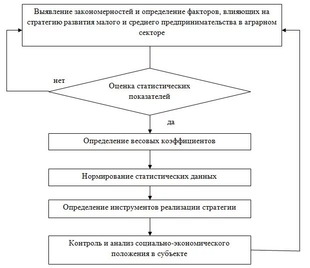 Стратегия развития реферат. Стратегии развития малого бизнеса. Алгоритм выбора стратегии. Стратегия развития предпринимательства. Алгоритм выбора стратегии развития организации.