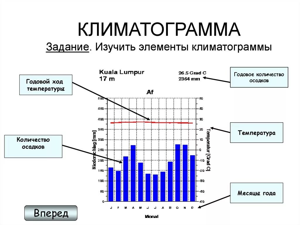 Построение климатограммы 7 класс география. Климатограмма города Дарвин. Климатограмма экваториального климата 7 класс. Климатограмма города Иркутск.