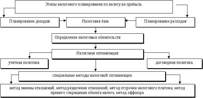 Налоговый план предприятия. Общая схема налогового планирования на предприятии. Оптимизация налогообложения схемы. Методы налогового планирования схема. Составление схемы оптимизации налогообложения организации.