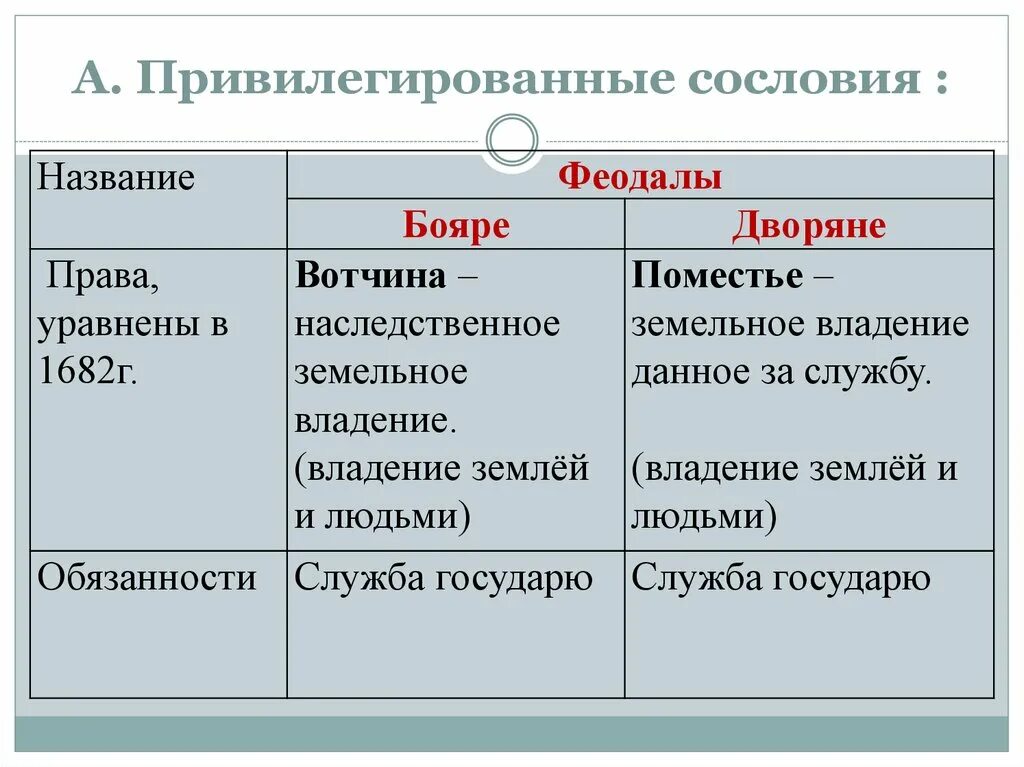 Обязанности сословия дворянства. Привилегированные сословия привилегия. Привилигированныесословия.