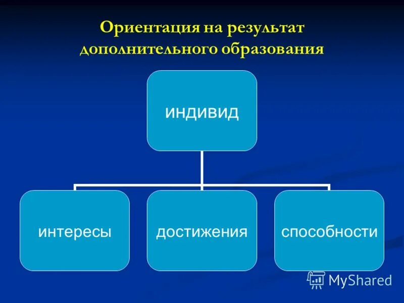 Программы дополнительного образования. Мероприятия по дополнительному образованию. Уровни программ дополнительного образования детей. Требования к разработке программ дополнительного образования детей. Проектируемая программа дополнительного образования схема.