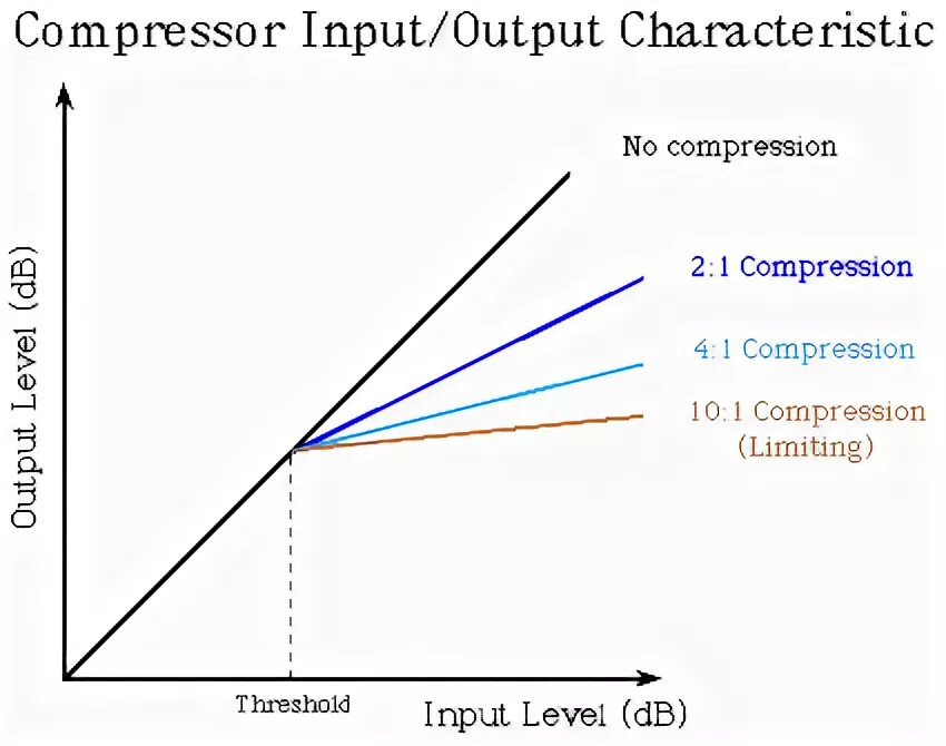 Output level