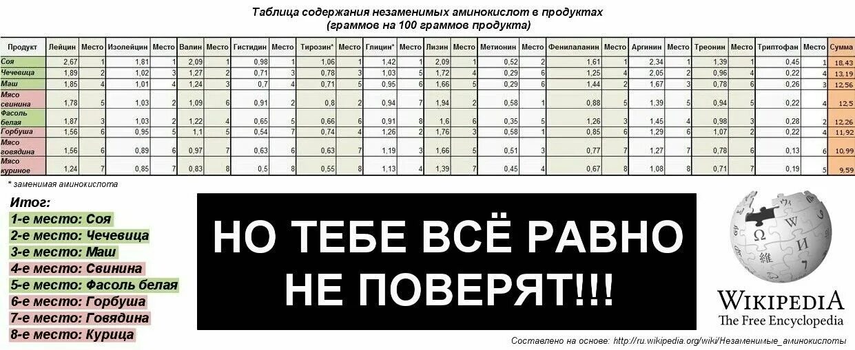 Глицин содержится в продуктах. Содержание незаменимых аминокислот в продуктах таблица. незаменимые аминокислоты таблица с продуктами. незаменимые аминокислоты в растительной пище. аминокислоты в продуктах.