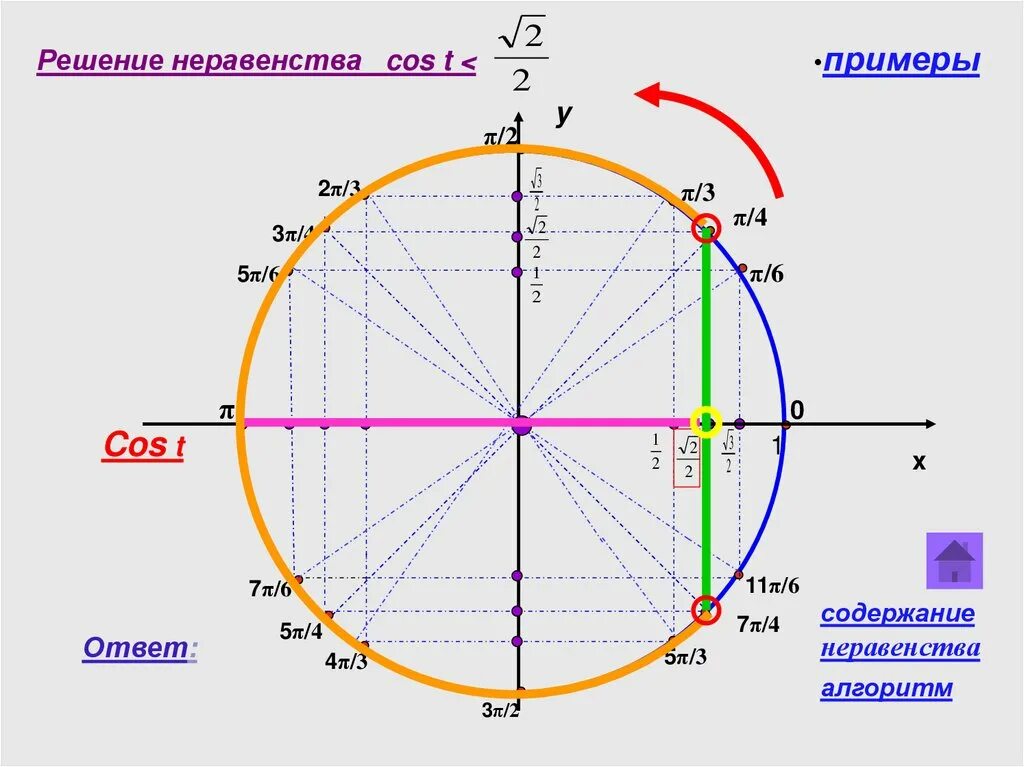Решить неравенства cos x 3 2. Тригонометр. Отрицательный тригонометрический круг. Отрицательная тригонометрическая окружность. Тригонометрические уравнения и неравенства.