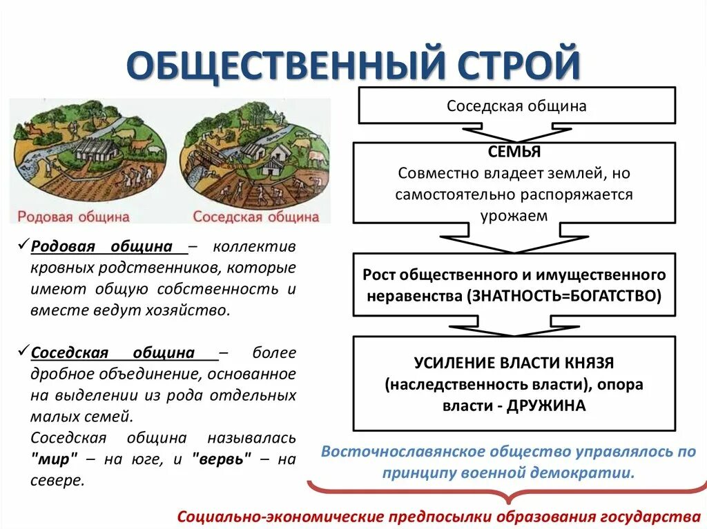 Территориально соседская община. Общественный Строй восточных славян родовая община. Общественный Строй восточных славян соседская община. Переход от родовой общины к соседской у восточных славян. Общественный Строй родовая община соседская община.