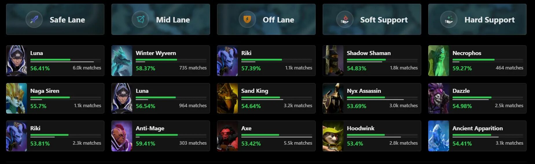 Герои 4 позиции дота 2. Лучшие герои 3 позиции дота. Лучшие герои 3 позиции дота. Dota 2 таблица героев. Тир лист персонажей доты.