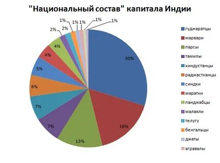 Индия национальный состав