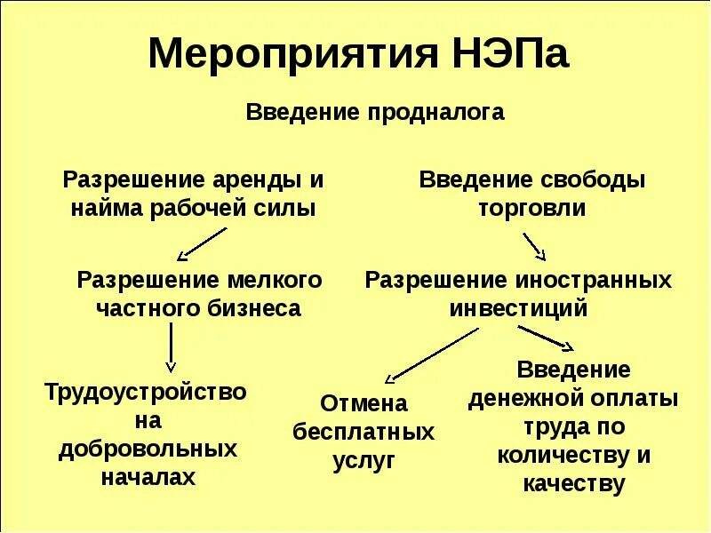 Нэп пятилетка. Кластер основные мероприятия нэп. основные мероприятия нэпа кратко. основные мероприятия нэпа в экономике. мероприятия новой экономической политики.
