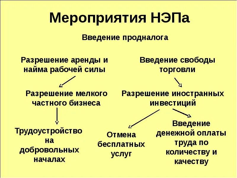 Мероприятия новой экономической политики нэпа. Мероприятия НЭПА. Основные мероприятия НЭПА. Экономические мероприятия НЭПА.