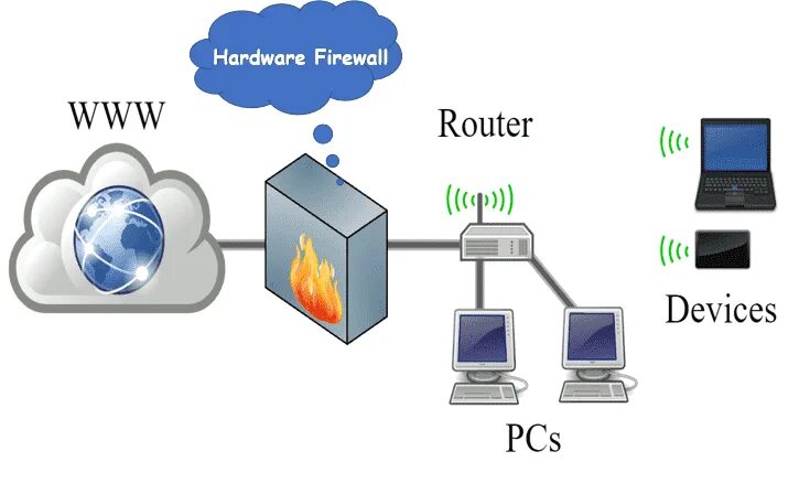 Файрол. Межсетевые экраны (Firewall, брандмауэры). Аппаратный межсетевой экран. Маршрутизатор и файрвол. Аппаратный файрвол.