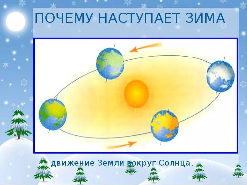 Зима лето пришло. Почему бывает лета и зима. Солнце зимой и летом. Движение солнца зимой и летом. Почему наступает зима.