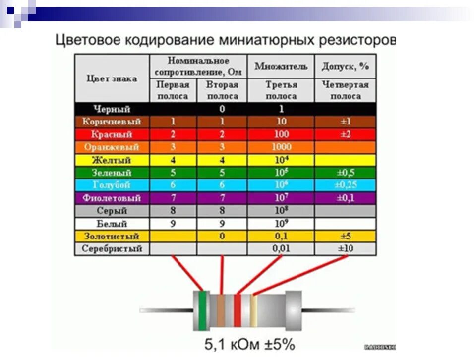 Маркировка сопротивление по цвету. Маркировка сопротивление по цвету