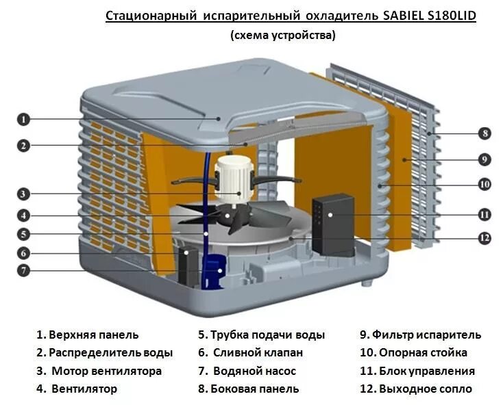 Охладитель воздуха испарительный SABIEL s180lid. Охладитель-увлажнитель воздуха SABIEL s180lit. Испарительный увлажнитель воздуха схема. D250al охладитель увлажнитель. Устройство охладителя