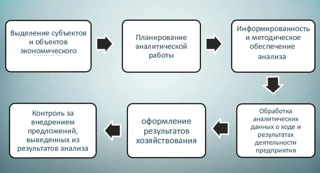 Включает несколько этапов работы. Последовательность этапов аналитического исследования:. этапы аналитического анализа. этапы аналитической работы. аналитические методы исследования виды.