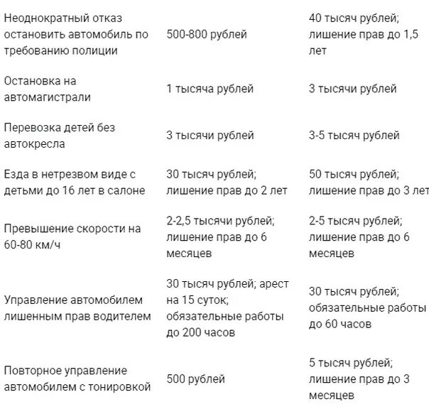 Новые штрафы за превышение 2024. Таблица штрафов ГИБДД на 2022 год. Таблица штрафов ГИБДД на 2023 год. Список штрафов ГИБДД 2022 таблица.