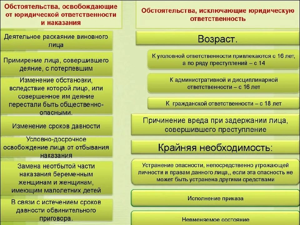 Изменить потерпевшего. Обстоятельства освобождения юридическую ответственность. Обстоятельства которые освобождают от юридической ответственности. Основания освобождения от юридической ответственности таблица. Основания юридической ответственности таблица.