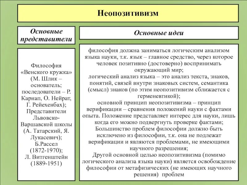 Логический позитивизм представители. Неопозитивизм предназначение философии. философия логического анализа представители. аналитическая философия основные идеи. неопозитивизм основные идеи.