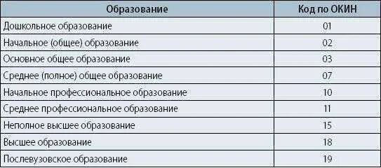 Код образования. Образование по Окин в карточке т-2 код. Окин среднее профессиональное образование для т2. Окин в карточке т2. Начальное профессиональное образование по Окин для карточки т2.