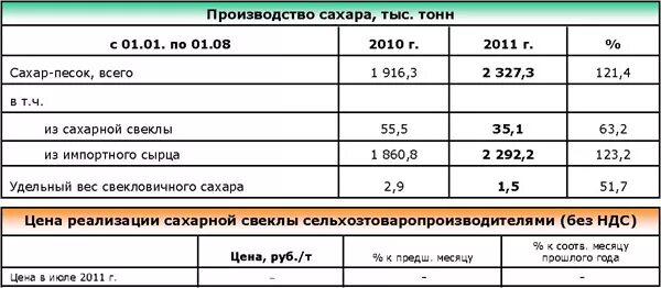 Сколько килограммов сахарной свеклы. Выход сахара из 1 тонны сахарной свеклы. Удельный вес свеклы. Сколько получается сахара из тонны сахарной свеклы. Сколько сахара из 1 тонны свеклы получается.