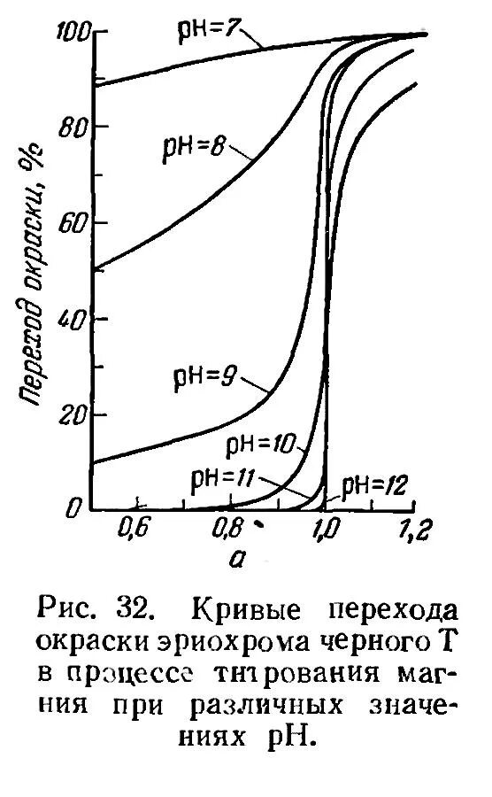 Mg концентрация. Кривые комплексонометрического титрования. Комплексонометрия кривая титрования. Кривые титрования в комплексонометрии. Кривая титрования ЭДТА.