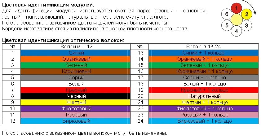 7 расцветка модулей и волокон. цвет оптоволокна. опц-16а-4 цвета волокон. расцветка оптических волокон 16 волокон. цветовая маркировка кабеля тпп.