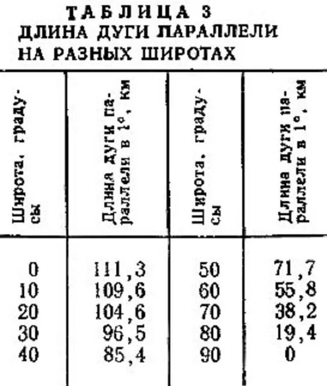 Длина дуги параллели в 1 градус. 1 Градус параллели в километрах таблица. 1 Градус широты в километрах таблица. Длина дуги 1 градуса параллели в километрах таблица. Определить градусы и километры на картах