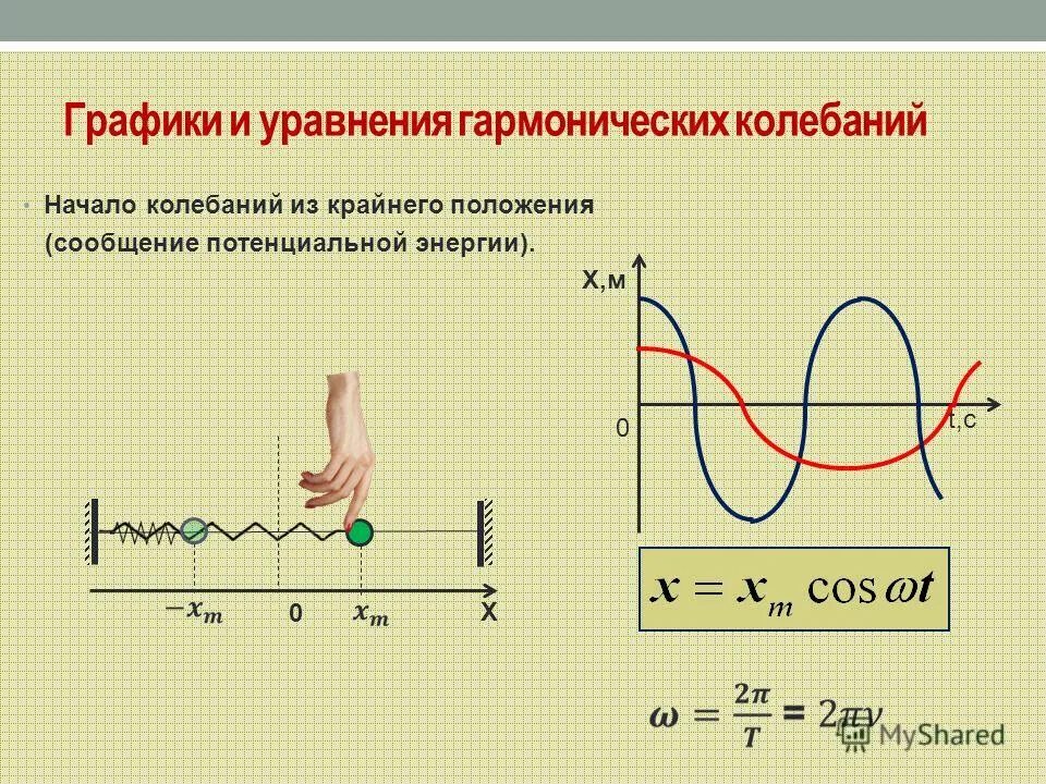 графики колебаний физика 9 класс. уравнение графика колебаний. как записать уравнение гармонических колебаний по графику. графики, на которых представлены гармонические колебания. гармонические колебания уравнение и график гармонических колебаний.