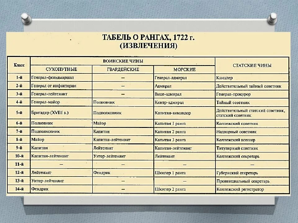 Чин в табели о рангах 7 букв. Табель о рангах древний Египет. Чины в Российской империи. Табель о рангах 1888.