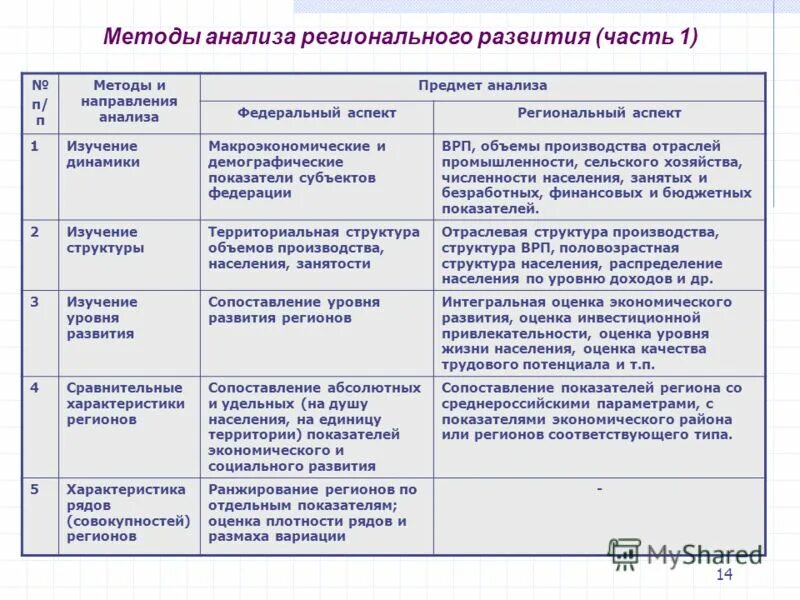 Социальный анализ развития группы. Методы анализа. Региональный анализ. Методы региональной экономики. Метод регионального экономического анализа.