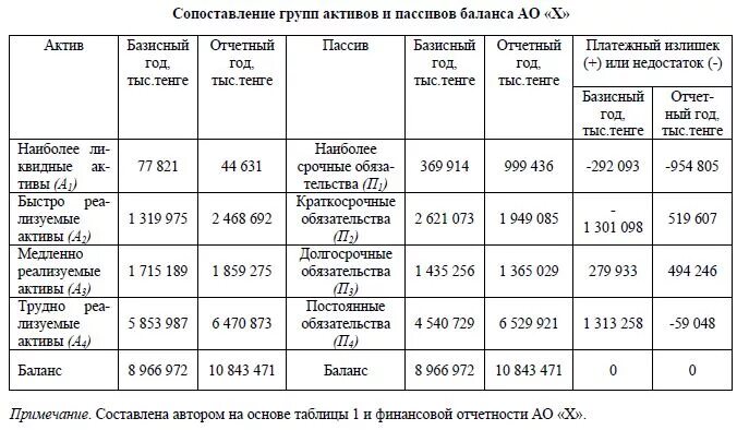 Группа статей баланса это. Сравнение групп активов и пассивов. Группу активов баланса. Группировка статей пассива баланса. Группировка актива и пассива баланса по ликвидности.