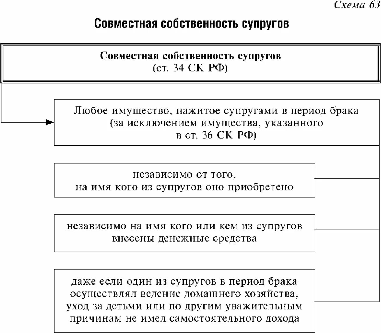 Собственность на мужа жену в браке. Совместная собственность супругов схема. Общая собственность супругов схема. Имущество супругов таблица. Совместная собственность супругов таблица.