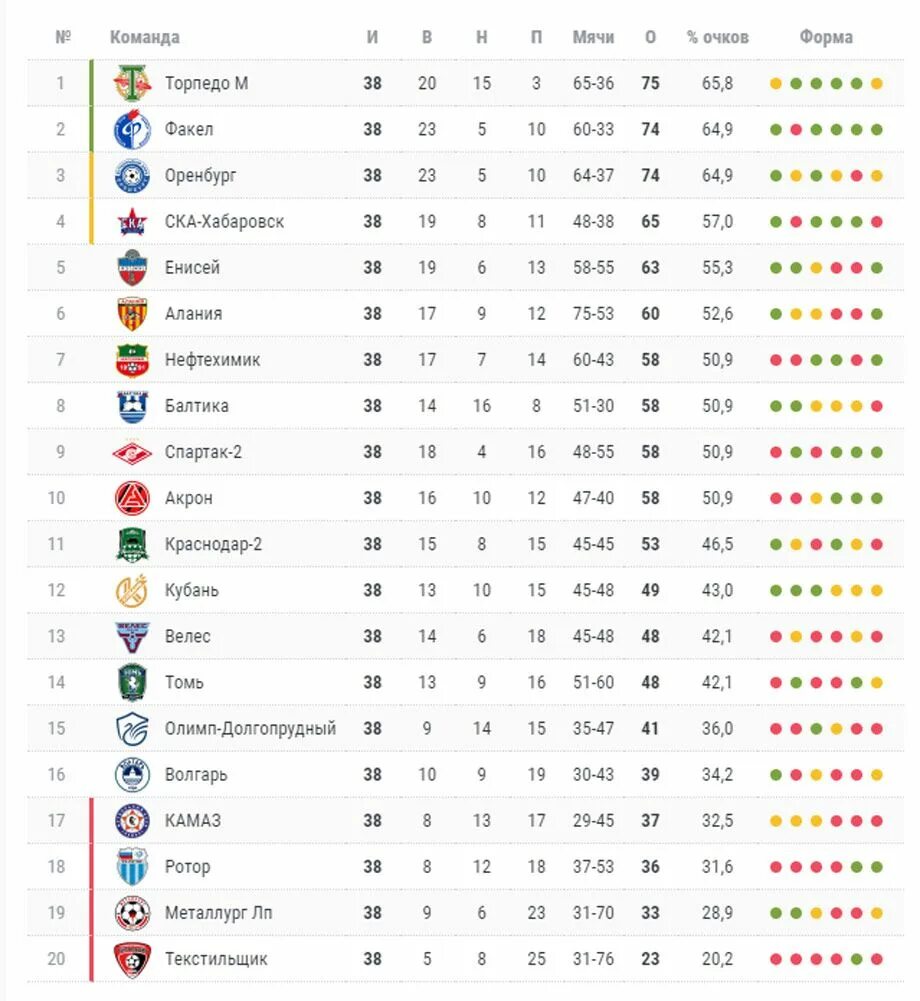 Чемпионат россии первый дивизион таблица. Таблица ФНЛ. ФНЛ 2016 таблица. ФНЛ таблица 2009. Посещаемость ФНЛ 22/23 таблица.