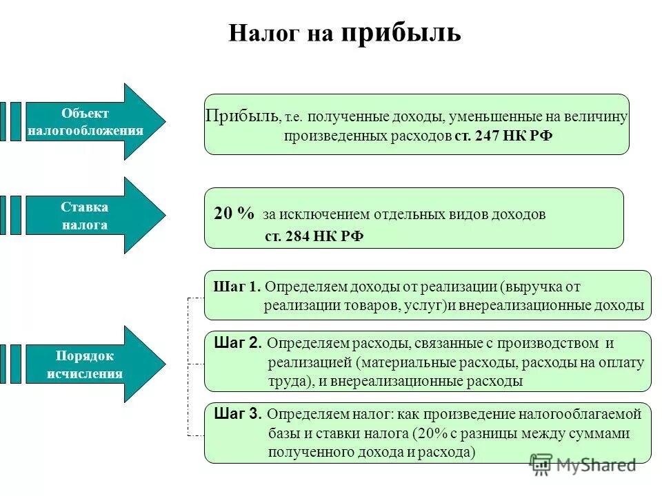 Роли налога на прибыль. Перечень доходов с которых взимается налог на прибыль. Базовая схема расчета налога на прибыль. Схема формирования налога на прибыль. К каким налогам относится на прибыль организаций.