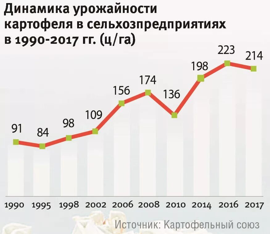 Средняя урожайность картофеля. Урожай картофеля в России график. Урожайность картофеля по годам. Динамика урожайности. Урожайность картофеля в России в ц в 2021.