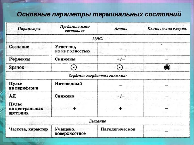 Терминальные состояния. Терминальные состояния стадии терминального состояния. Диагностические критерии терминальных состояний. Клинические проявления терминальных состояний таблица. Терминальное состояние стадии клинические проявления.