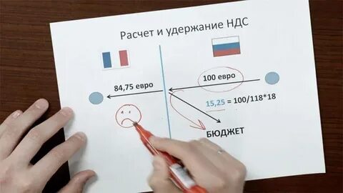 Зачем нужен ндс простыми словами
