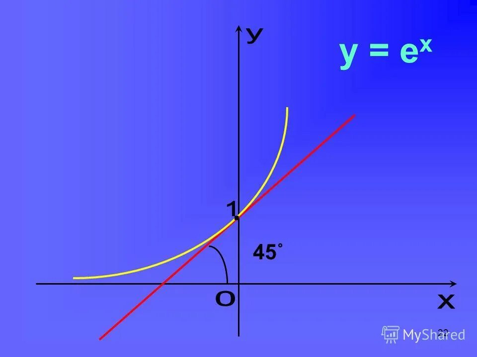 Y 1 a bx c. Функция y ax2. Шаблоны графиков функций. X0 для функции параболы. Y = ax в кубе.