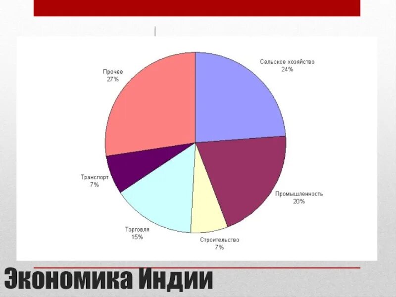 Международная сельскохозяйственная специализация индия. Структура экономики Индии. Экономика Индии диаграмма. Промышленность Индии диаграмма. Структура хозяйства Индии.