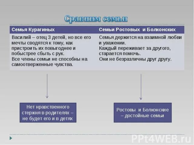 Сходства и различия семей ростовых и болконских. Семья ростовых семья Болконских семья Курагиных таблица. Таблица семьи Курагины Ростовы Болконские. Семьи в войне и мире характеристика.