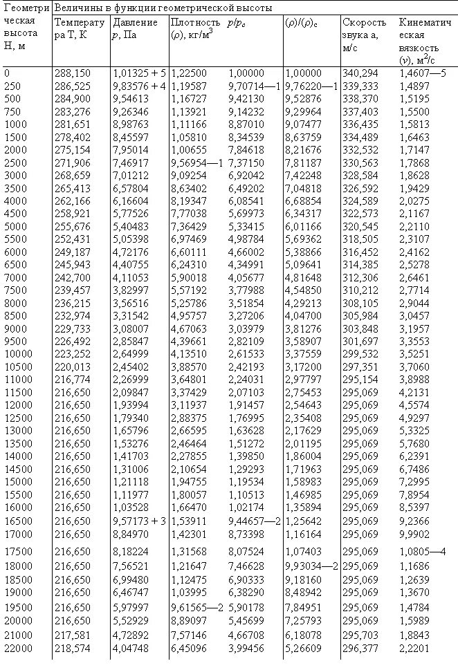 Стандартное атмосферное. Таблица стандартной атмосферы скорость звука. Плотность атмосферы земли по высоте таблица. Плотность атмосферы от высоты таблица. Плотность по стандартной атмосфере.