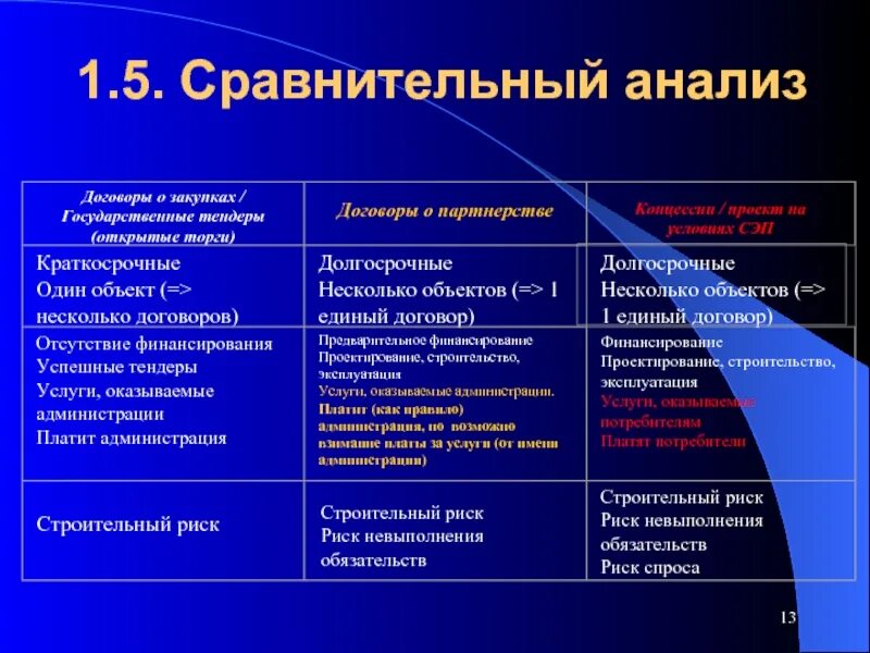 Был проведен сравнительный анализ. Сравнительный анализ договоров. Анализ договора. Сравнительный анализ сделки и договора. Анализ контракта.