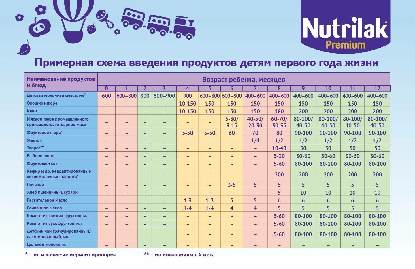 Чем можно подкормить грудного ребенка. Схема ввода прикорма при грудном вскармливании. прикорм ребенка по месяцам при грудном вскармливании с 4 месяцев. таблица прикорма детей с 4 месяцев. прикорм по месяцам при грудном вскармливании таблица с 4.