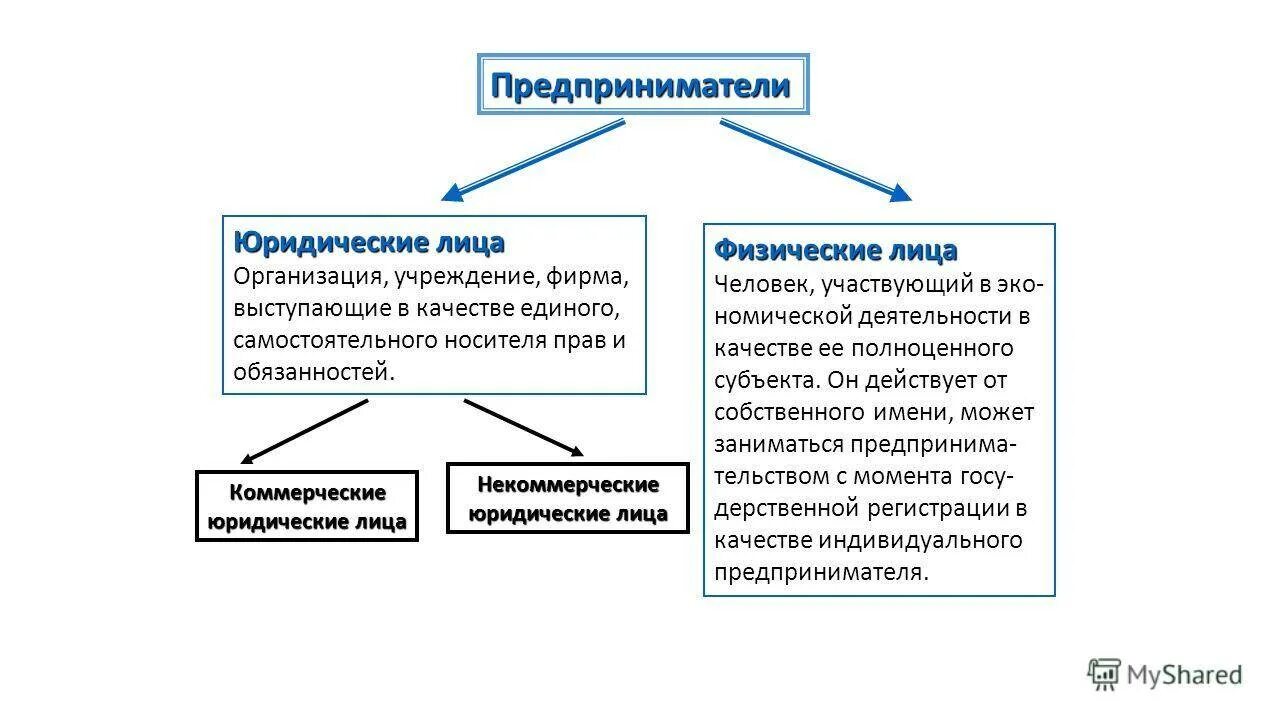 Индивидуальный предприниматель это физическое лицо закон. ИП является юридическим лицом или. Физические и юридические лица. Предпринимательская деятельность физических лиц. Предприниматель юридическое лицо.